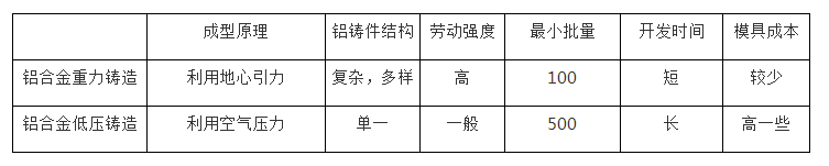 铝合金重力铸造与铝合金低压铸造的区别